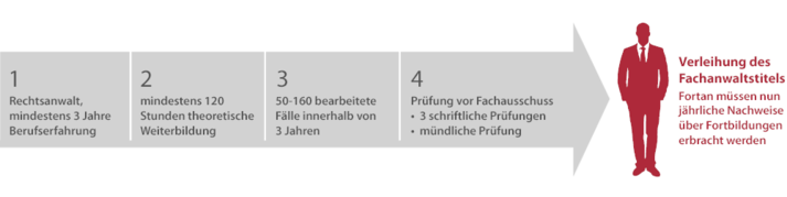 Werdegang eines Fachanwalts Werdegang eines Fachanwalts