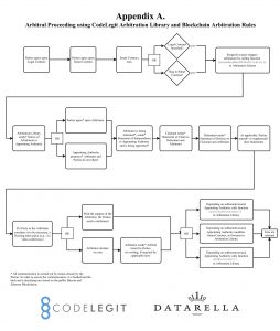 Blockchain-basiertes Schiedsgerichtsverfahren mit Smart Contracts