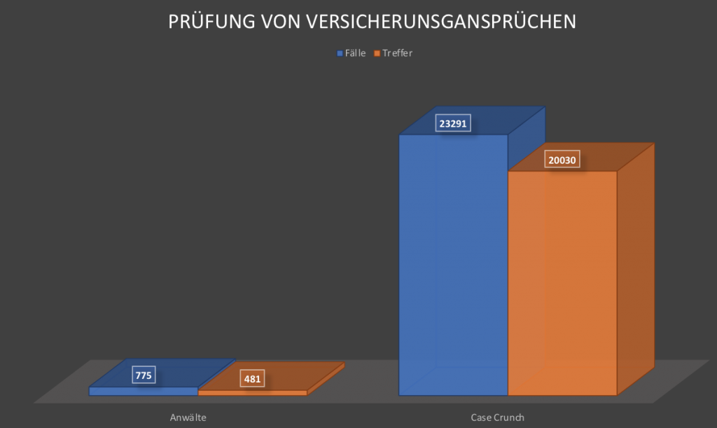 Ergebnisse von Case Crunch gegen Anwälte